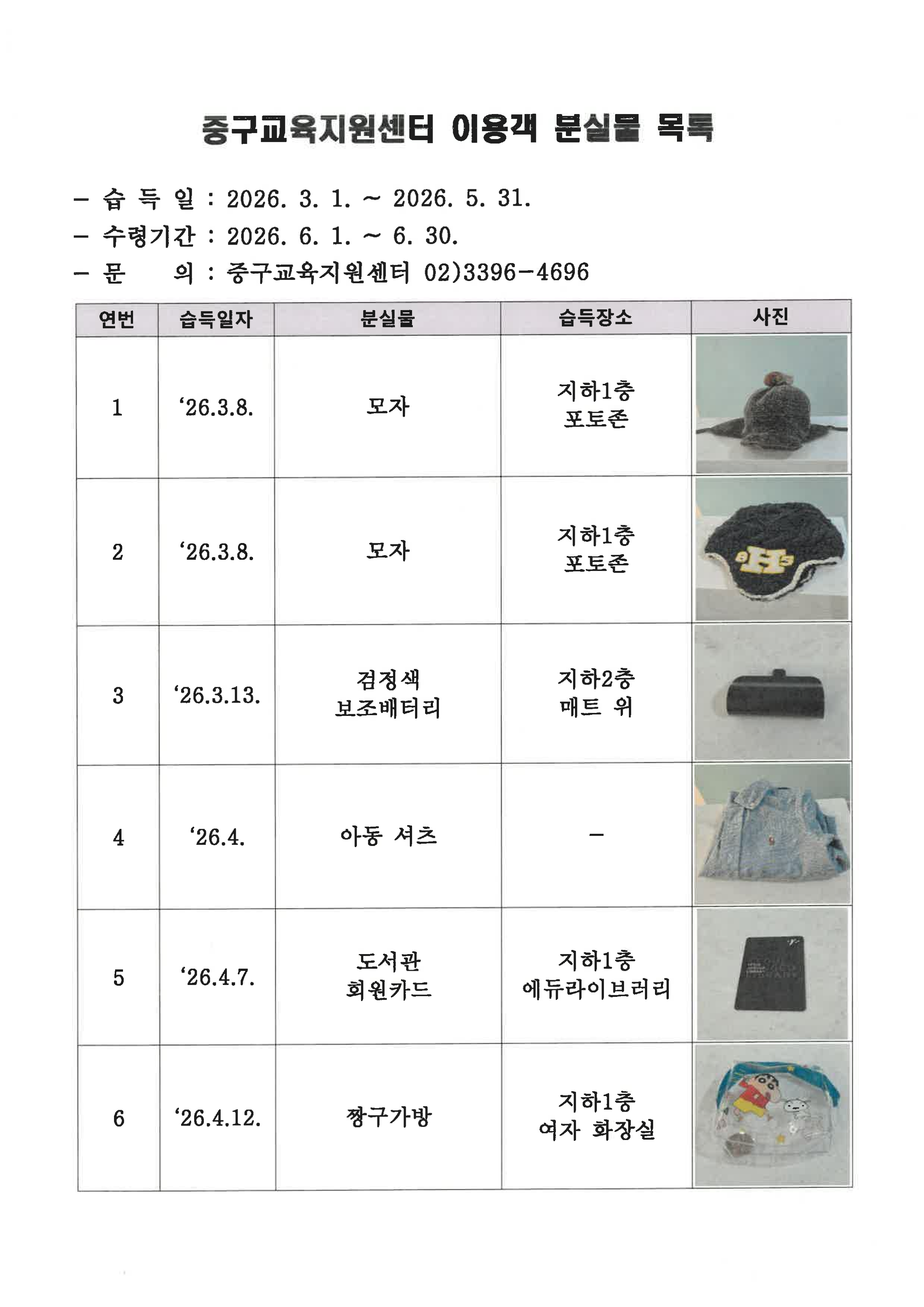 중구교육지원센터 이용객 분실물 목록  - 습 득 일 : 2026. 3. 1. ~ 2026. 5. 31. - 수령기간 : 2026. 6. 1. ~ 6. 30. - 문의 : 중구교육지원센터 02)3396-4696  분실물  습득일자  습득장소  사진  1  '26.3.8.  모자  지하1충 포토존  2  '26.3.8.  모자  지하1충 포토존  3.  '26.3.13.  검정색 보조배터리  지하2층 매트 위  4. '26.4.  아동 셔츠  5.  '26.4.7.  도서관 회원카드  지하1충 에듀라이브러리  6.  '26.4.12.  짱구가방  지하1충 여자 화장실